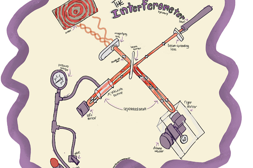 Student illustration of an interferometer at the Exploratorium in San Francisco.