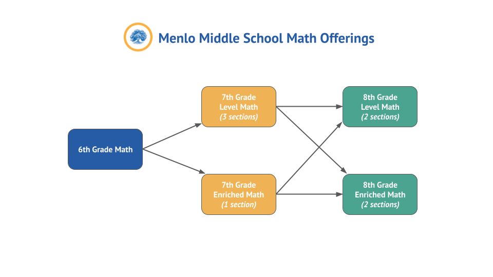 Menlo Middle School Math Offerings